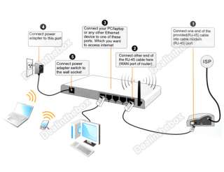 300Mbps Wireless N WiFi Broadband Modem Router 4 Lan Ports US Plug 100 